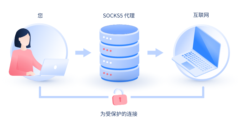 【项城代理IP】什么是SOCKS和SOCKS5代理？